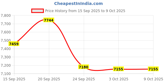 amazon.in TEETHEORY Electric Toothbrush with Travel Case, Sonic Toothbrush for Adults with 8 Brush Heads for 2-Year Use, 40000 VPM Deep Clean Rechargeable Toothbrushes Last 30 Days with 5 Mode (MidNight) Price History Graph from 15 Sep 2025 to 9 Oct 2025