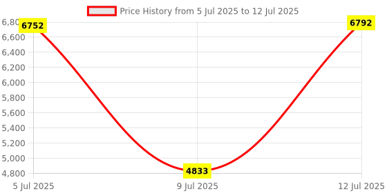 amazon.in TEETHEORY Rotating Electric Toothbrush for Adults with 8 Brush Heads (2 Types), 4 Modes Deep Clean Electric Toothbrush with Rechargeable Power and 2 Min Smart Timer Green Price History Graph from 5 Jul 2025 to 12 Jul 2025