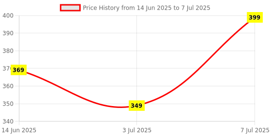 amazon.in Teether Mittens for New Born to 36 Month Old Babies (Standard, 2, Count) Price History Graph from 14 Jun 2025 to 7 Jul 2025