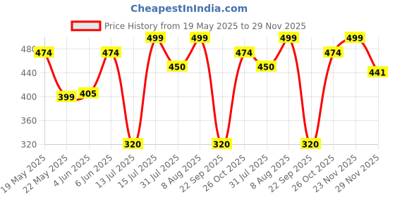 amazon.in teex Designer Men Vest Versatile Cotton Sando/Baniyan/Ganji for Boys - Perfect for Gym Workouts, Vacations, and Beaches teex Price History Graph from 19 May 2025 to 29 Nov 2025