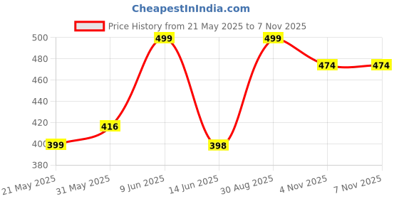amazon.in teex Designer Men Vest Versatile Cotton Sando/Baniyan/Ganji for Boys - Perfect for Gym Workouts, Vacations, and Beaches teex Price History Graph from 21 May 2025 to 6 Nov 2025