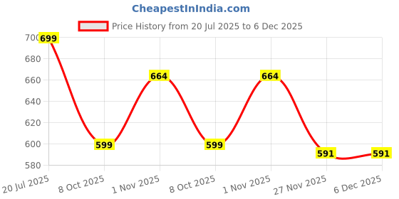 amazon.in teex Designer Men Vest Versatile Cotton Sando/Baniyan/Ganji for Boys - Perfect for Gym Workouts, Vacations, and Beaches teex Price History Graph from 20 Jul 2025 to 5 Dec 2025
