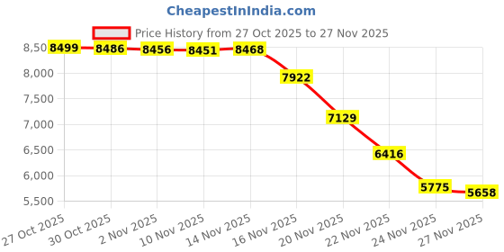 amazon.in Tefal Blend Up Powerful Compact Blender, Quiet Mode, 8 Auto Programmes, Auto Cleaning Programme, 2 Durable Bottles 0.7L & 0.4L, Smoothies, Protein Shakes, Cocktails, Ice Crush, 6 Powelix Blades Price History Graph from 27 Oct 2025 to 27 Nov 2025