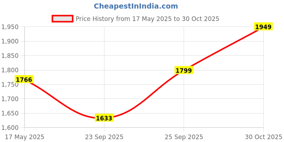 amazon.in Tefal Day by Day Non-Stick Kadhai with lid/Thermo-Spot Technology/PFOA Free, Titanium Non-Stick Coating/30 cm/Superior Induction Base/Suitable for All Hob Type/Black / 2 Years of Warranty tefal Price History Graph from 17 May 2025 to 30 Oct 2025