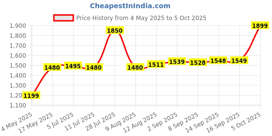 amazon.in Tefal Day by Day Non Stick Tawa, Smart Thermo Signal Temperature Indicator Technology, Titanium Coating, Black, 28cm - DBDT28 Price History Graph from 4 May 2025 to 5 Oct 2025