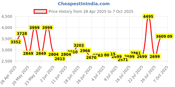 amazon.in Tefal Easy Fry Air Fryer/Powerful 1200W / Customisable Temperature Control from 80°C to 200°C | 60-Minute Timer| 3.2 L | For Health-conscious Individuals | Multifunctional Cooking | 2 Year Warranty Price History Graph from 28 Apr 2025 to 7 Oct 2025