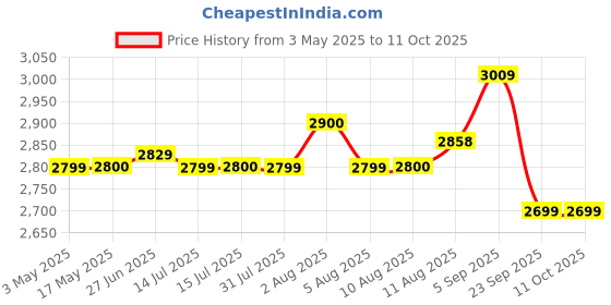 amazon.in Tefal Express Steam Iron / 2400W Power/X-Glide Ceramic Soleplate / +20% More Steam Output/Steam Flow of Up to 40g/min, Steam Boost of Up to 210g/min/Prevention of Water Stains/Blue Boreal Price History Graph from 3 May 2025 to 10 Oct 2025