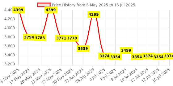 amazon.in Tefal Express Steam Iron Plus / 2600W Power/Durilium Airglide Ceramic Soleplate / +25% More Steam Output/Steam Flow of Up to 190 g/min, Vertical Steaming/Auto Switch Off/Java Salt tefal Price History Graph from 6 May 2025 to 15 Jul 2025