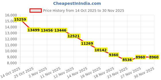 amazon.in Tefal Juice & Clean JE 107 Fruit and Vegetable Juice Extractor, Vitamin Juice, Cold Press, 150 W, 42 to 70 RPM, Fresh Fruit Juice, Jam, Sorbet, Automatic Cleaning Price History Graph from 14 Oct 2025 to 30 Nov 2025