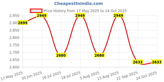 amazon.in jomed Tegaderm 8526 IN Transparent Film Dressing Frame Style 10 cm x 12 cm - pack of 25 jomed Price History Graph from 17 May 2025 to 24 Oct 2025