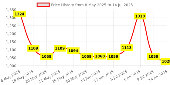 amazon.in Tegg 1PC 4x4 Keypad MCU Boar Matrix Array Switch Tactile Keypad 16 Button for Arduino Price History Graph from 8 May 2025 to 14 Jul 2025