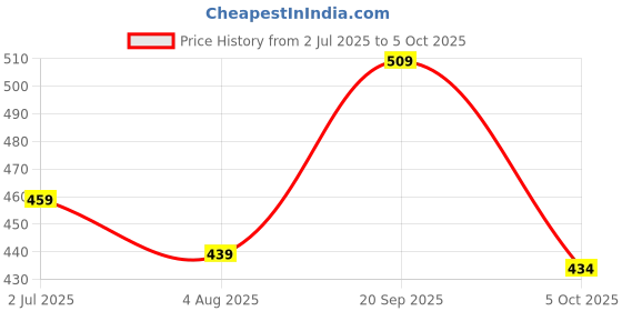 amazon.in tego 247 Mens Bamboo Modal Boxer – Anti-Bacterial Soft Fabric for Everyday Comfort tego Price History Graph from 2 Jul 2025 to 5 Oct 2025