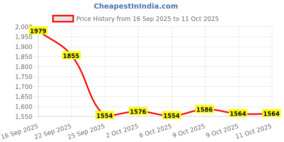 amazon.in tego Adapt Tech Hoodie tego Price History Graph from 16 Sep 2025 to 10 Oct 2025