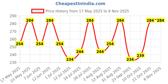 amazon.in tego TEGO-Aero Cups-Black tego Price History Graph from 17 May 2025 to 4 Nov 2025