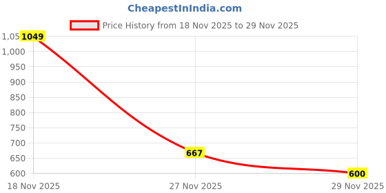 amazon.in tego Atlas Mens Cargo Shorts – Comfortable Shorts for Gym, Travel, and Casual Wear tego Price History Graph from 18 Nov 2025 to 29 Nov 2025