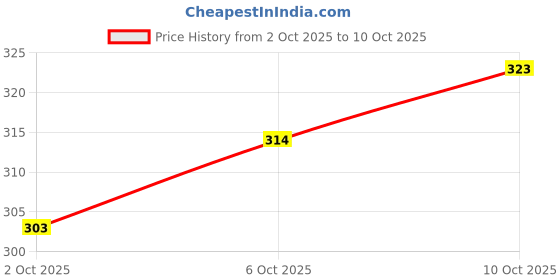 amazon.in tego Bamboo Crew Socks tego Price History Graph from 2 Oct 2025 to 10 Oct 2025