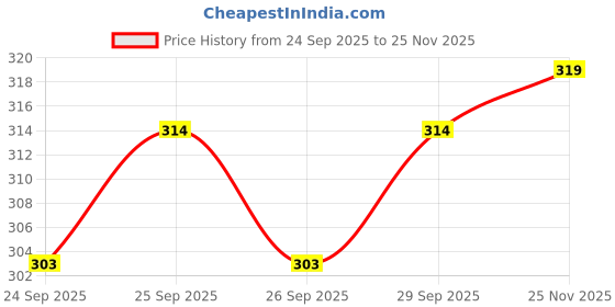 amazon.in tego Bamboo Crew Socks tego Price History Graph from 24 Sep 2025 to 25 Nov 2025