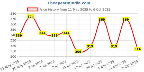 amazon.in TEGO Cooling Towel Pack of 2 (Pack of 2 - Black) tego Price History Graph from 11 May 2025 to 6 Oct 2025