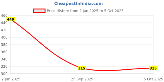 amazon.in tego Core - Men Boxer - Performance Underwear tego Price History Graph from 2 Jun 2025 to 4 Oct 2025