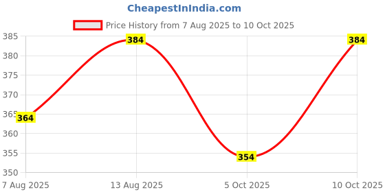 amazon.in tego Core - Women - Performance Hipster tego Price History Graph from 7 Aug 2025 to 10 Oct 2025