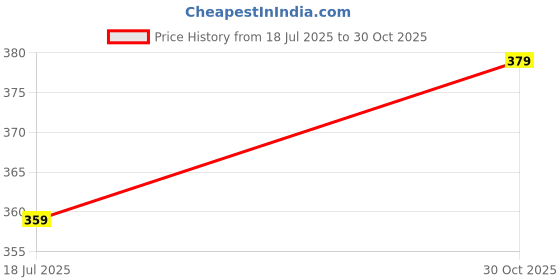 amazon.in tego Core - Women - Performance Hipster tego Price History Graph from 18 Jul 2025 to 30 Oct 2025