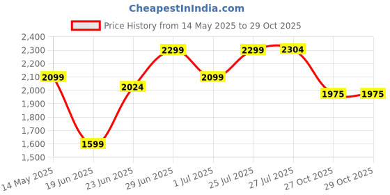 amazon.in TEGO CORE Yoga Mat with GuideAlign - Extra Large, Extra 8mm thick, Comes with Yoga Mat Holder Bag 72x26 Inch-Exercise, Anti Slip, Grippy for men,women,kids… (26 x 72 Inches, Brick Grey) tego Price History Graph from 14 May 2025 to 29 Oct 2025