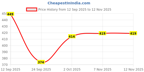 amazon.in TEGO Cotton Performance Sports Towel (16 x 30 Inches) - Gym, Work Out, Fitness Towel Price History Graph from 12 Sep 2025 to 12 Nov 2025