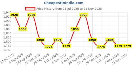 amazon.in tego Mens - CORE - Lined Shorts - Solid tego Price History Graph from 11 Jul 2025 to 20 Nov 2025