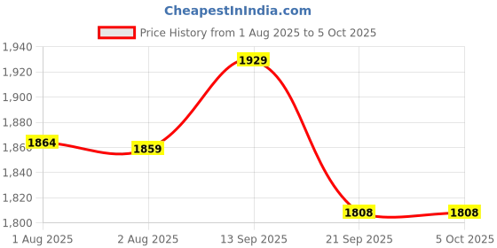 amazon.in tego Mens - CORE - Lined Shorts - Solid tego Price History Graph from 1 Aug 2025 to 4 Oct 2025