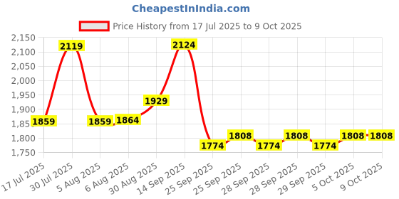 amazon.in tego Mens - Pacer - 5 Inches Running Shorts with Inner for Running, Gym and Sports tego Price History Graph from 17 Jul 2025 to 8 Oct 2025