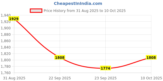 amazon.in tego Mens - Pacer - 5 Inches Running Shorts with Inner for Running, Gym and Sports tego Price History Graph from 31 Aug 2025 to 10 Oct 2025