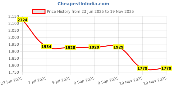 amazon.in tego Mens - Pacer - 5 Inches Running Shorts with Inner for Running, Gym and Sports tego Price History Graph from 23 Jun 2025 to 19 Nov 2025