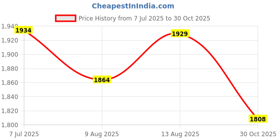 amazon.in TEGO Mens - Pacer - 5 Inches Running Shorts with Inner for Running, Gym and Sports tego Price History Graph from 7 Jul 2025 to 30 Oct 2025