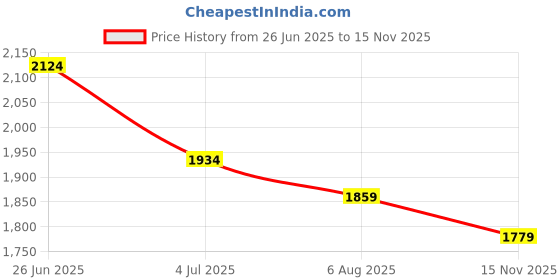 amazon.in TEGO Mens - Pacer - 5 Inches Running Shorts with Inner for Running, Gym and Sports tego Price History Graph from 26 Jun 2025 to 15 Nov 2025