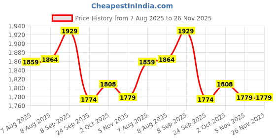 amazon.in tego Mens - Pacer - 5 Inches Running Shorts with Inner for Running, Gym and Sports tego Price History Graph from 7 Aug 2025 to 26 Nov 2025