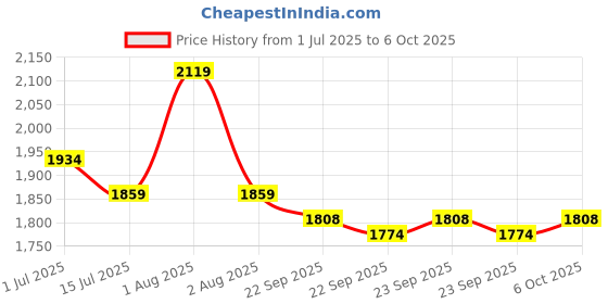 amazon.in TEGO Mens - Pacer - 5 Inches Running Shorts with Inner for Running, Gym and Sports tego Price History Graph from 1 Jul 2025 to 6 Oct 2025