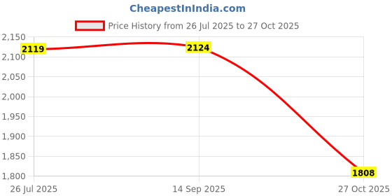 amazon.in tego Mens - Pacer - 5 Inches Running Shorts with Inner for Running, Gym and Sports tego Price History Graph from 26 Jul 2025 to 27 Oct 2025