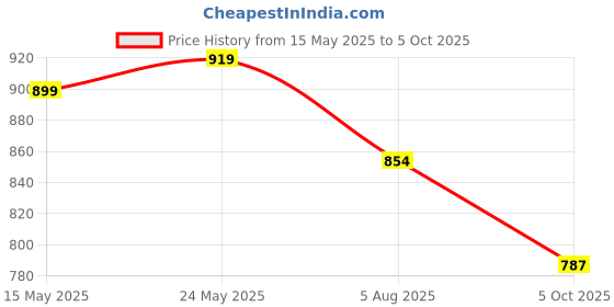 amazon.in tego Men's Polyamide & Elastane Performance Boxer Underwear tego Price History Graph from 15 May 2025 to 5 Oct 2025