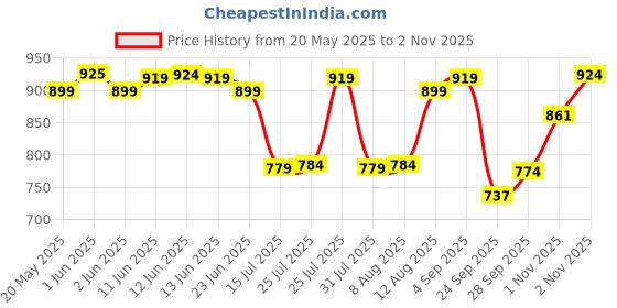 amazon.in tego Men's Polyamide & Elastane Performance Boxer Underwear tego Price History Graph from 20 May 2025 to 2 Nov 2025