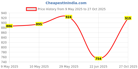 amazon.in tego Men's Polyamide & Elastane Performance Boxer Underwear tego Price History Graph from 9 May 2025 to 27 Oct 2025