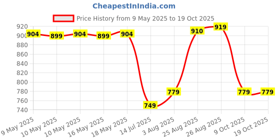 amazon.in tego Men's Polyamide & Elastane Performance Boxer Underwear tego Price History Graph from 9 May 2025 to 9 Oct 2025