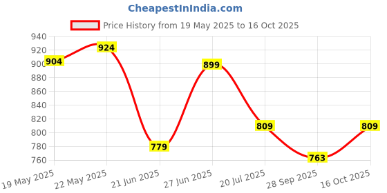 amazon.in tego Men's Polyamide & Elastane Performance Boxer Underwear tego Price History Graph from 19 May 2025 to 16 Oct 2025