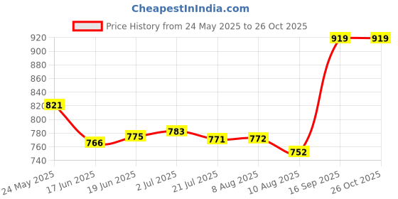 amazon.in tego Men's Polyamide & Elastane Performance Boxer Underwear tego Price History Graph from 24 May 2025 to 26 Oct 2025