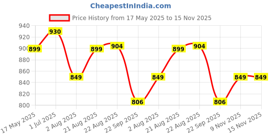 amazon.in TEGO Men's Polyamide & Elastane Performance Boxer Underwear tego Price History Graph from 17 May 2025 to 15 Nov 2025