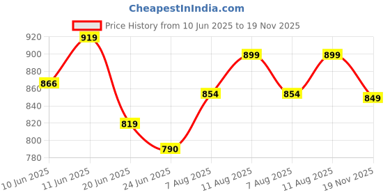 amazon.in tego Men's Polyamide & Elastane Performance Boxer Underwear tego Price History Graph from 10 Jun 2025 to 19 Nov 2025