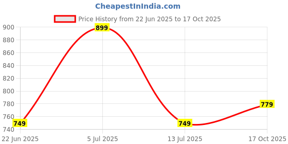 amazon.in tego Men's Polyamide & Elastane Performance Boxer Underwear tego Price History Graph from 22 Jun 2025 to 17 Oct 2025