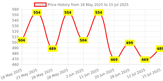 amazon.in TEGO -Mini Loop Resistance Band-Black-Extra Light to Heavy-Pack of 4 for Workout Set Exercise,Stretching Pull Up Bands for Home Exercise for Gym Men,Women tego Price History Graph from 18 May 2025 to 15 Jul 2025