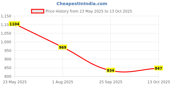 amazon.in TEGO Pacer - Hand Soft Flask Handheld Pouch (Green) Price History Graph from 23 May 2025 to 13 Oct 2025