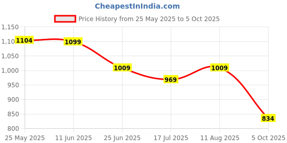 amazon.in TEGO Pacer - Hand Soft Flask Handheld Pouch (Grey) Price History Graph from 25 May 2025 to 5 Oct 2025