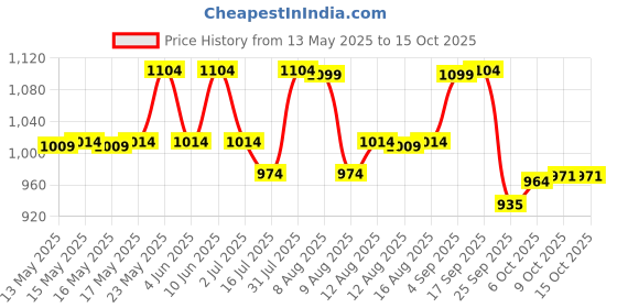 amazon.in TEGO Pacer - Hydration Reservoir - 2L (Black) Price History Graph from 13 May 2025 to 14 Oct 2025